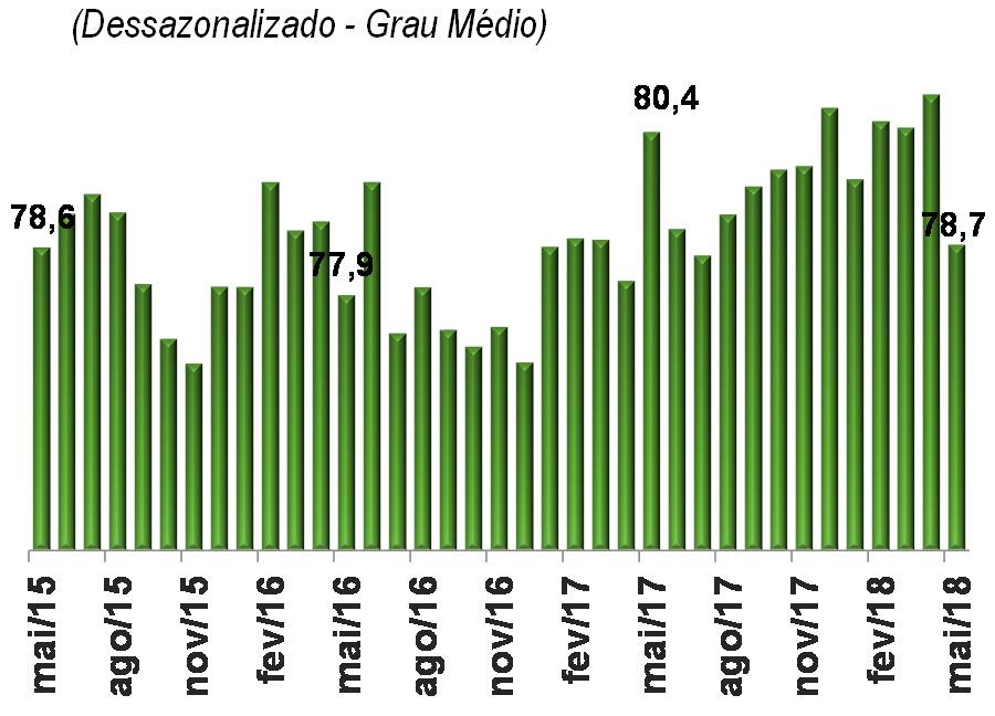 Massa Salarial Real (Dessazonalizado - Índice base: média 2006 = 100 - Deflator: INPC-IBGE) Salários caíram em maio A massa salarial voltou a cair em maio: - 0,4% ante abril, com ajuste sazonal,