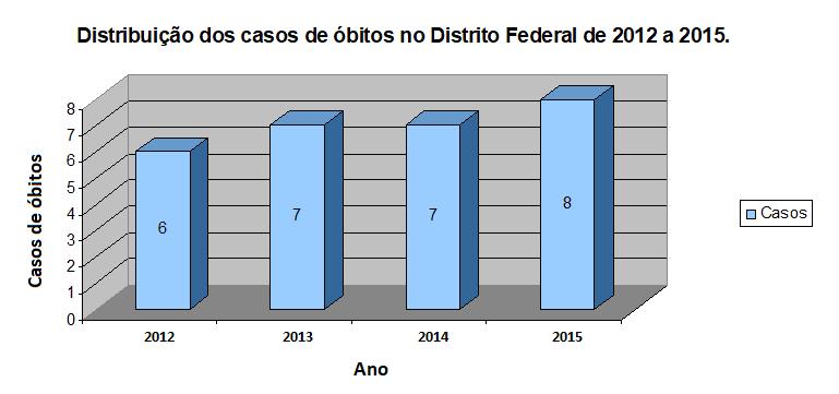 Contudo Distrito Federal foram verificados no intervalo de estudo o total de 28 casos de óbitos, divididos em 6 óbitos em 2012, 7 óbitos em 2013 e 2014 e 8 casos de óbitos 2015 (Gráfico 5).
