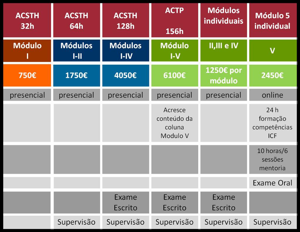 Modalidades de Pagamento: Prestações mensais e sucessivas Módulos I 32 h ACSTH Módulos I-II 64 h ACSTH Módulos III-V 128h ACSTH De 3a 6 x.