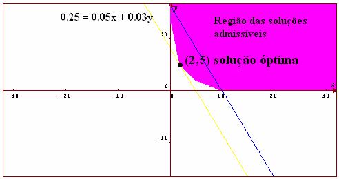 3º Passo: Determinar a solução: A função objectivo Z = 0,05x + 0,03y define uma recta que pode ser deslocada paralelamente no sentido contrário do seu gradiente (garantindo o decréscimo de Z), até