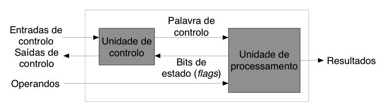 As metodologias estudadas até agora permitem projectar circuitos digitais combinatórios e digitais de pequena complexidade.