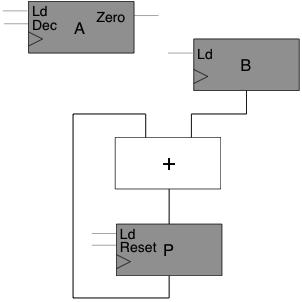 Um exemplo é um circuito capaz de realizar uma multiplicação. Há várias formas de realizar uma multiplicação.