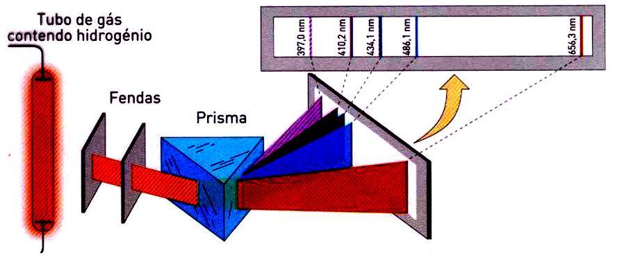 Quantização de energia.