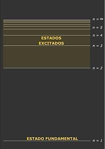 Quantização da energia dos níveis Níveis energéticos. As diferenças energéticas ( E) entre os vários níveis não apresentam o mesmo valor.