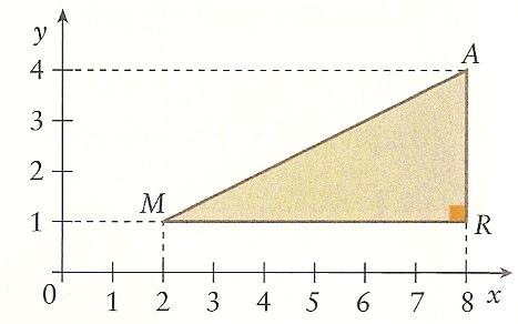 6. Na figura ao lado estão representados os pontos M, R e A, num referencial ortogonal e monométrico, xoy.