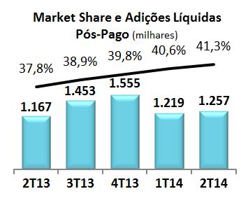 p. 37,8% 3,4 p.p. 41,3% 37,8% 3,4 p.p. ex. M2M 42,8% 42,3% 0,5 p.p. 40,2% 2,6 p.p. 42,8% 40,2% 2,6 p.p. Banda larga (somente placas) 52,2% 51,4% 0,8 p.p. 48,1% 4,1 p.p. 52,2% 48,1% 4,1 p.p. Adições líquidas 892 1.