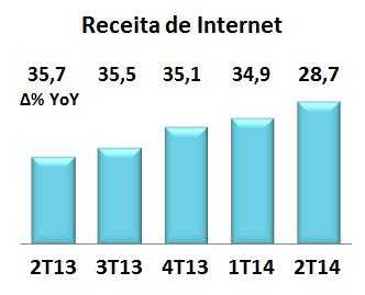 Receita de Dados e SVA registra crescimento anual de 19,5% representando 36,4% da receita líquida de serviços móveis no 2T14 A receita de uso de rede do trimestre variou -28,8% em relação ao 2T13