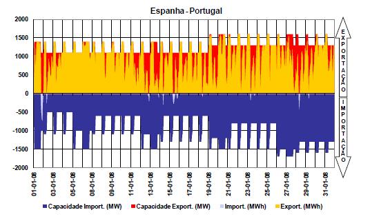 Quadro 2-3 Evolução mensal das situações de congestionamentos na Interligação Portugal-Espanha, verificadas em 2008 Congestionamento Diferencial Mês preços ( /MWh) n.