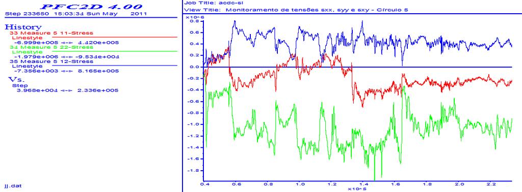 Análise de estabilidade de taludes e Resultados 134 Figura 6.43 Monitoramento das tensões (sxx, syy, sxy) no círculo 5. Figura 6.44 Monitoramento das tensões (sxx, syy, sxy) no círculo 6.