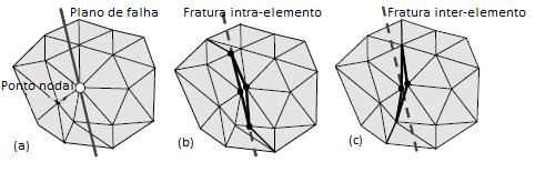 Revisão da Literatura 30 Uma das características dos programas de modelos numéricos, como UDEC, é que os resultados estão influenciados segundo o modelo constitutivo especificado pelo usuário para a