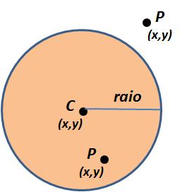 Estruturas Compostas V Definir uma estrutura círculo, essa estrutura deve conter a seguinte informação: ponto de origem (criar estrutura ponto) e raio.