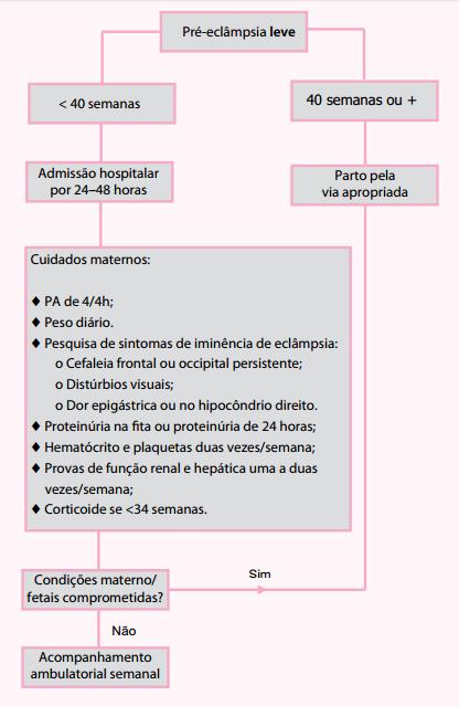 para decisão de parto conforme o Ministério da Saúde indica (Figura 4) (OLIVEIRA, 2016). Figura 5 Esquema para decisão de parto em gestante com pré-eclâmpsia leve.