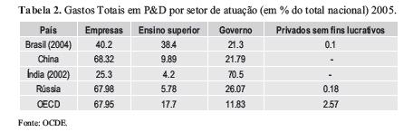 Deve-se destacar que Índia e Brasil têm os maiores percentuais de gastos por parte do governo e das instituições de ensino e pesquisa, enquanto, nos demais, o maior percentual dos gastos fica a cargo