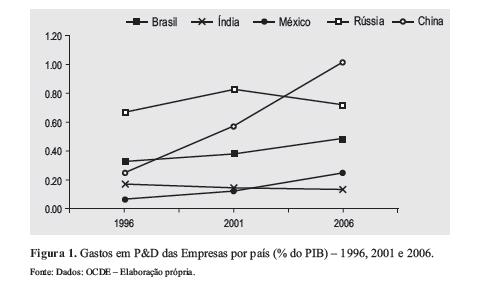 Outro indicador relevante é relacionado ao capital humano, que mensura o número de pesquisadores por mil habitantes nos países, como pode ser visto na Tabela 4.