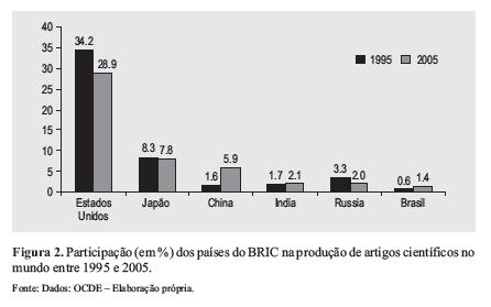 Quanto ao Brasil, este apresentou um crescimento significativo, de quase 800%, entretanto não foi suficiente para alcançar a Índia, que apresentou um desempenho abaixo de 10 % de crescimento, mas