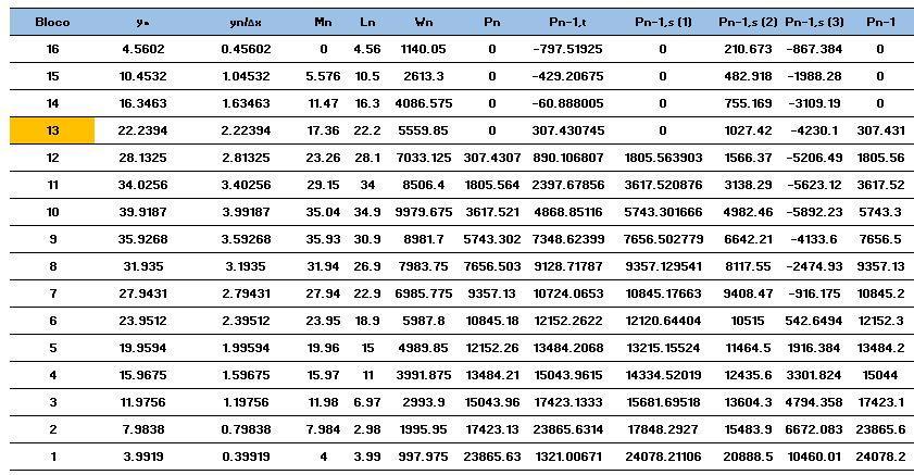 Figura 4.11 Cálculo da força P n 1,s segundo as diferentes propostas na Folha de Cálculo para d = p = 20. Figura 4.12 Cálculo da força P n 1,s através do RocTopple para d = p = 20.