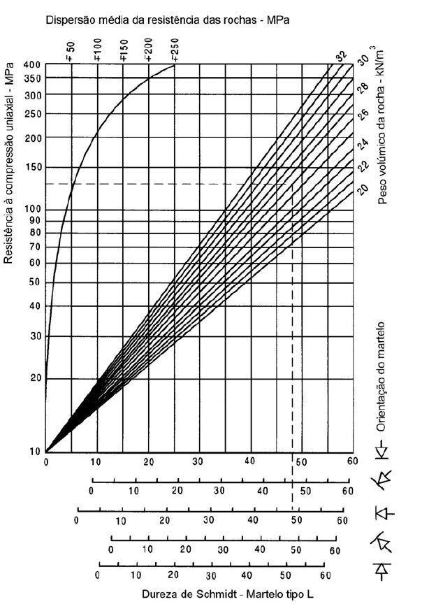 Figura 2.1 Resistência à compressão uniaxial por correlação com o recuo obtido com o martelo de Schmidt Tipo L (Deere & Miller, 1966). 2.3.