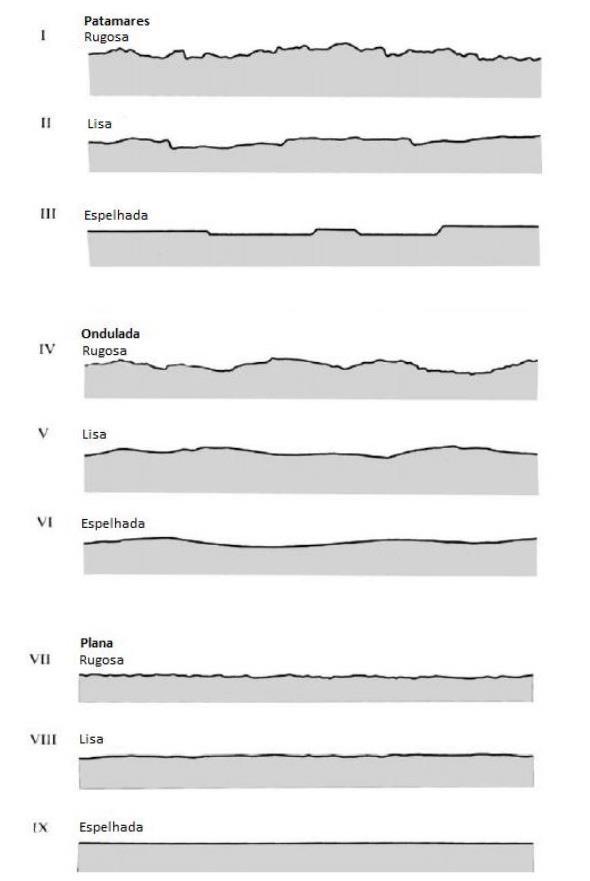 Figura 2.7 Perfis tipo de rugosidade (Brady & Brown, 2005).