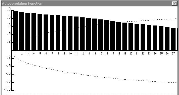 Figura 2 Função de autocorrelação Na figura 2 observa-se que as autocorrelações estimadas apresentam valores absolutos altos (até o lag 8), pois estes intervalos estão fora do intervalo de confiança,