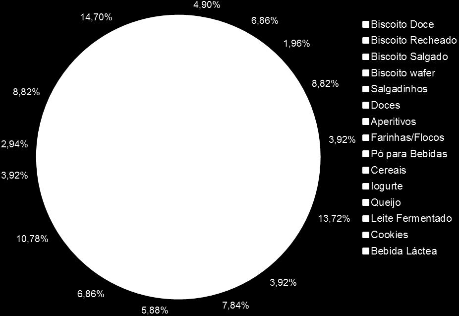 21 Gráfico 1 - Frequência dos rótulos avaliados de acordo com suas respectivas categorias de alimentos.