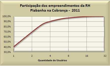 Gráfico 1 - Participação dos usuários da RH IV na Cobrança 2011 Com relação ao parcelamento dos valores do setor de saneamento, que iniciou em novembro de 2009 e finaliza em outubro de 2014, o valor