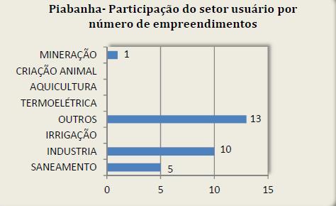 O setor de mineração aparece com 1 usuário. No entanto, este empreendimento é, na verdade, a comercialização de água mineralizada.