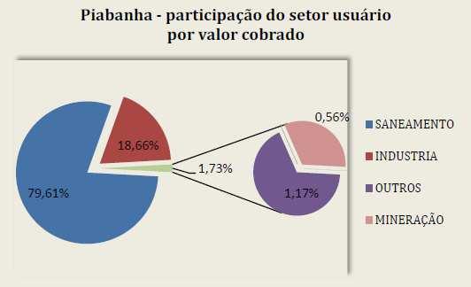 Figura 5 - Participação dos setores usuários por número de empreendimentos no sistema de cobrança, para a RH IV início de 2012 (Fonte: INEA) Em relação à participação