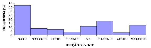 Ventos Avaliação do TRY