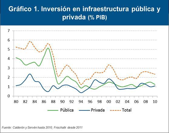 No Brasil, o investimento privado para a infraestrutura é baixa