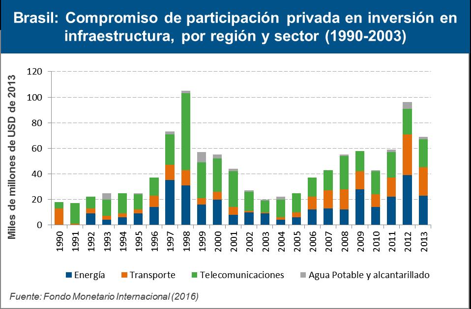 privado em infraestrutura no Brasil (% do PIB) Compromisso de