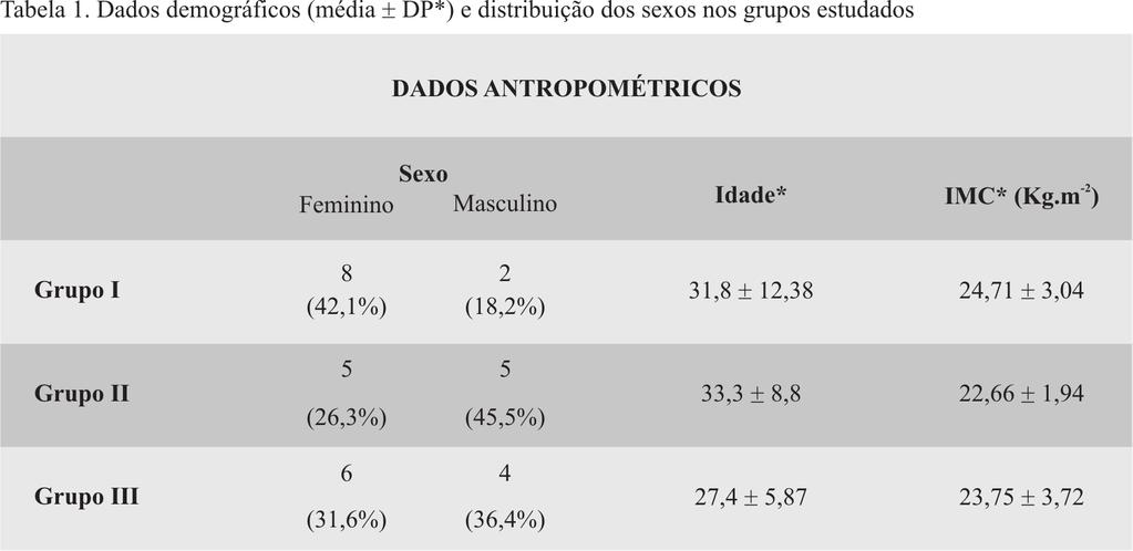 Rev. Fac. Ciênc. Méd. Sorocaba, v. 10, n. 1, p. 11-17, 2008 Os dados referentes ao sexo foram analisados pelo teste do Qui-quadrado.