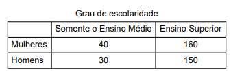 Resposta: E VUNESP CÂMARA SJC 2018) Uma pesquisa foi feita com 380 pessoas que tinham, pelo menos, o ensino médio completo.