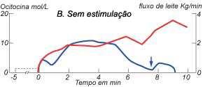 Boas Práticas de Ordenha Efeito de 1 minuto de pré-ordenha manual estimulando na média a oxitocina (linha vermelha) e o fluxo de leite (linha azul)