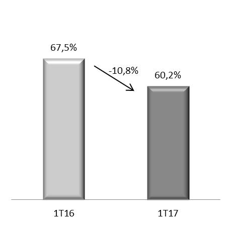 -8,5% Nº DE