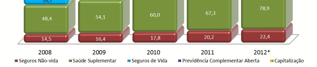 * Valores de saúde suplementar