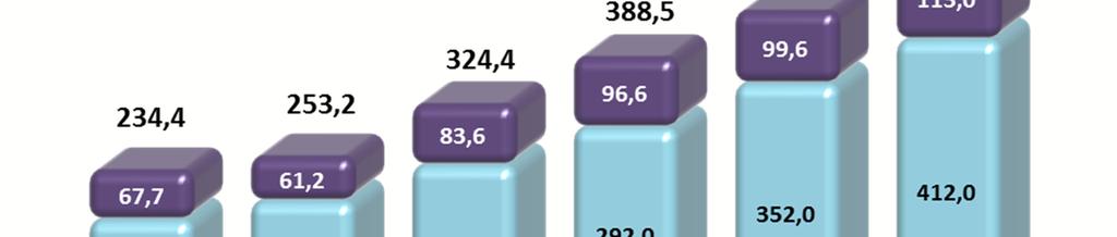 Evolução dos Investimentos