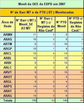 país, tendo-se igualmente procurado estabelecer algum equilíbrio regional: Norte (36), Centro (52) e Sul (52).