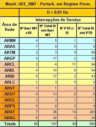 No quadro seguinte pode ver-se que a percentagem de cavas de tensão ocorridas em PTD com duração td >1s é reduzida, cifrando-se num valor inferior a 5 % (4,96%).