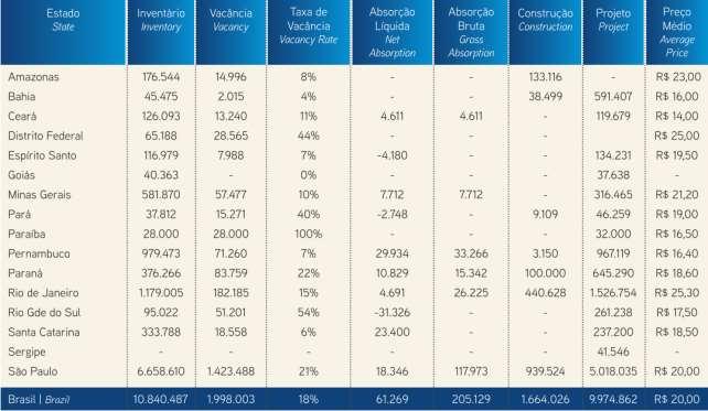 Fonte: Colliers International Em 2015 foram inaugurados 1.114 mil m², sendo 18 novos empreendimentos e 13 com entrega faseada ou expansão.