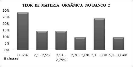 Matéria Orgânica Com um teor de matéria orgânica de 3,20%, um pouco superior ao banco I, mas ainda sendo um baixo teor de matéria orgânica, os dois bancos possuíram um teor médio de 2,93% (figura 15).