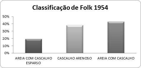 Figura 04 - Classificação de Folk (1954) do banco I.