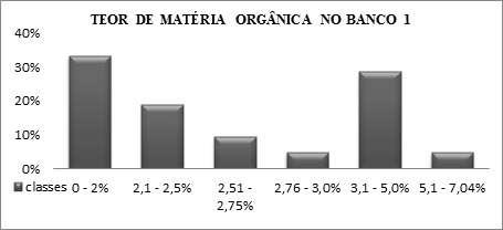 Matéria Orgânica O teor de matéria orgânica em sedimentos plataformais normalmente possui valores baixos, exceto os casos de alta atividade biológica como em estruturas recifais.