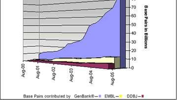 Banco de genes do NCBI Crescimento