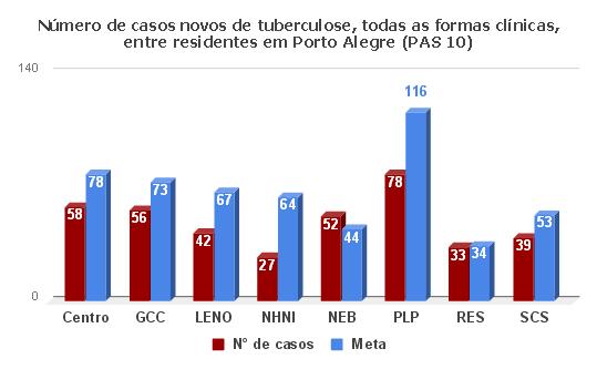 Tuberculose Meta 10. Diagnosticar 80% dos casos novos estimados de tuberculose. O resultado desta meta será apresentado no Relatório Anual de Gestão.