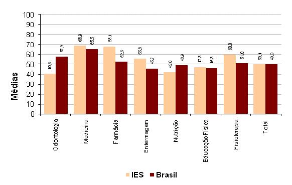 Fonte: MEC/INEP/DAES - ENADE/2007 Gráfico 4 Comparação entre as médias dos cursos da IES e a
