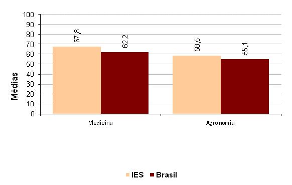 Gráfico 2 Comparação entre as médias dos cursos da IES e a média do Brasil concluintes ENADE/2007 Fonte: