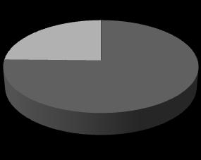 Colaboraram no estudo 84 enfermeiros, 75,0% dos quais afectos ao género feminino e 25,0% ao género masculino, conforme se pode comprovar pela observação do gráfico nº1.