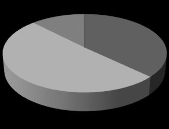 Tabela Distribuição por Grau académico Frequência Percentagem Percentagem válida Percentagem acumulada Bacharelato/Licenciatura 56 66,7 69,1 69,1 Pós-graduação 9 10,7 11,1 80,2 Especialidade 9 10,7