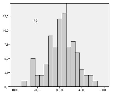 Gráfico 3 Casos em baixa realização pessoal Tabela 2 Estatísticas descritivas: MBI- Casos de burnout por dimensões Frequência Percentagem Percentagem válida Exaustão Emocional 25 29,8 29,8