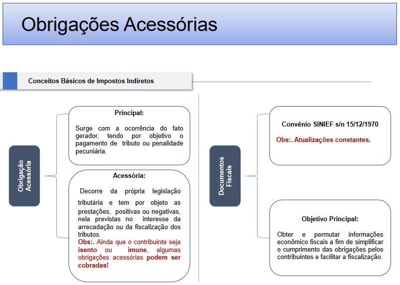 Exemplo: INDÚSTRIA ATACADO MERCADO CLIENTE 3 REAIS De ICMS PRESUMIDO Paga o ICMS da operação inteira, recolhendo por valor determinado, suportado apenas pela indústria e repassado para os demais